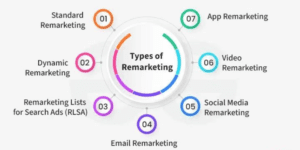 Remarketing and their Types